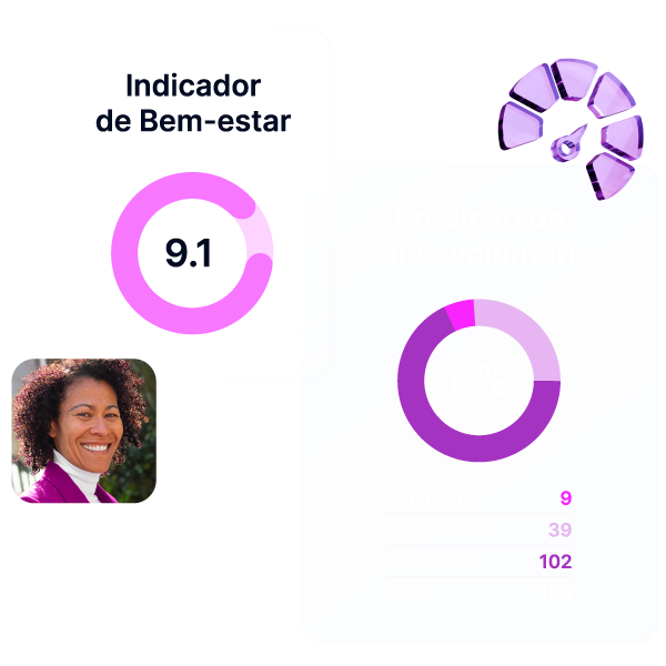 Indicador de Bem-estar em formato de gráfico de pizza, com uma nota de 9.1, seguido de um segundo indicador de Predição de saída voluntária, que mostra a taxa de 6% dentro de um gráfico de pizza, seguido de uma lista que diz: Alto risco = 9, Médio risco = 39, Baixo risco = 102, Total = 150.