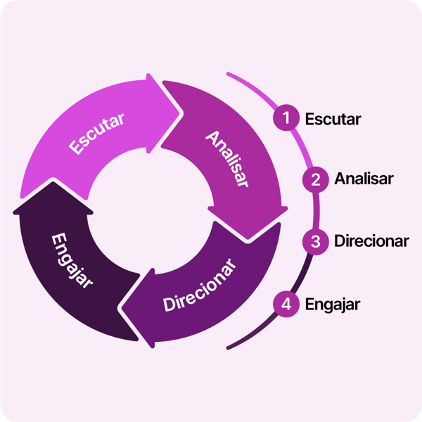 Infográfico com os quatro pilares da nossa plataformas: Escutar, Analisar, Direcionar e Engajar.